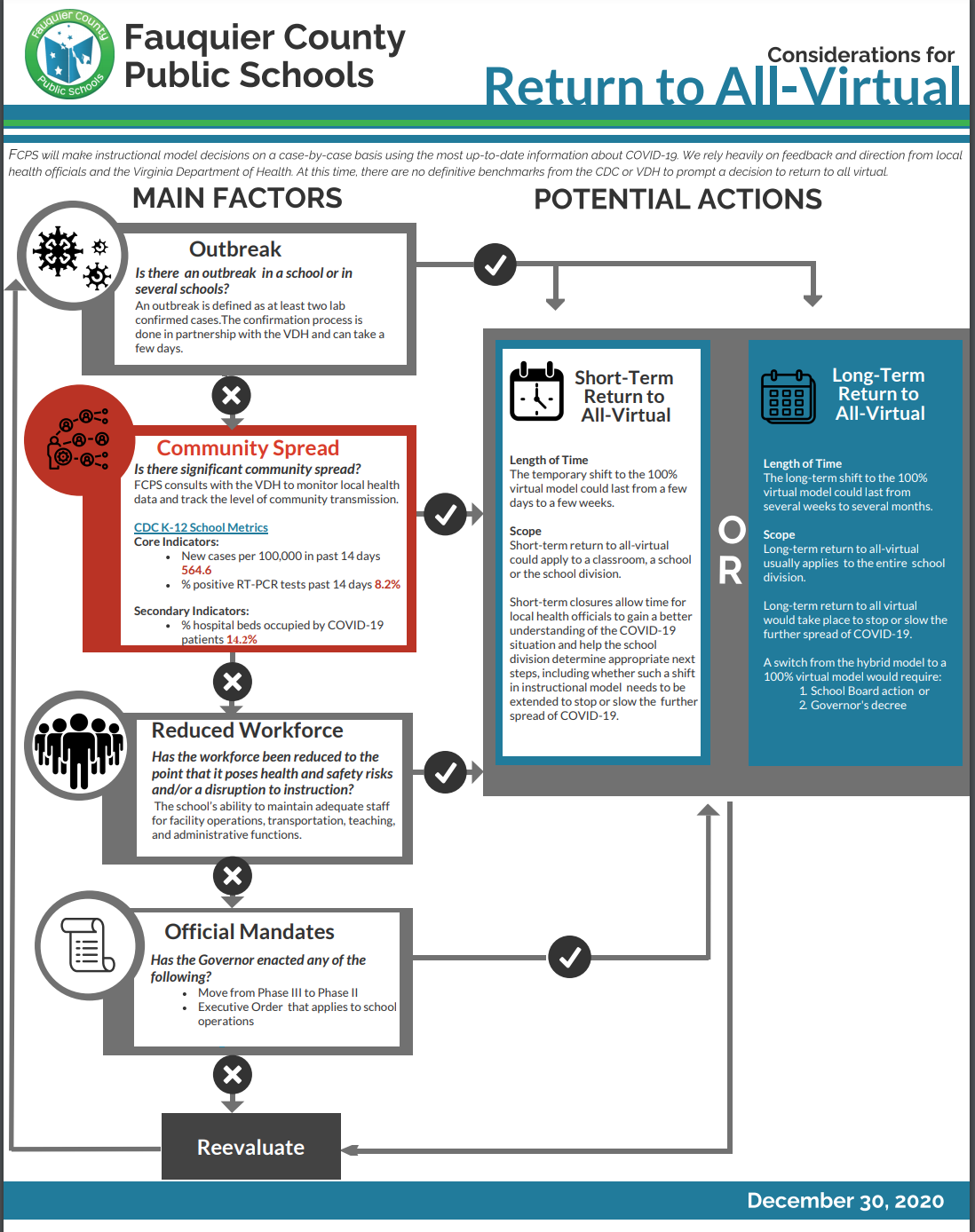 flow chart opening schools